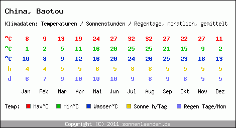 Klimatabelle: Baotou in China