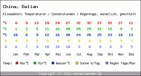 Klimatabelle: Dalian in China