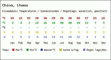 Klimatabelle: Lhasa in China