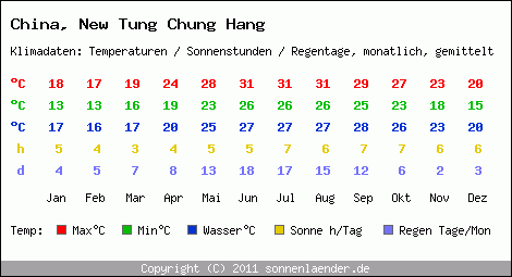 Klimatabelle: New Tung Chung Hang in China