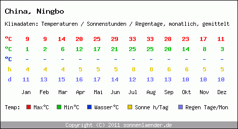 Klimatabelle: Ningbo in China