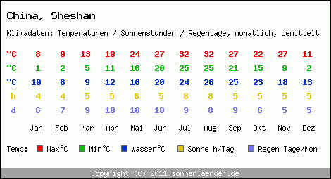 Klimatabelle: Sheshan in China
