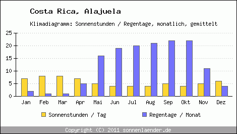 Klimadiagramm: Costa Rica, Sonnenstunden und Regentage Alajuela 