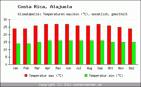 Klimadiagramm Alajuela, Temperatur