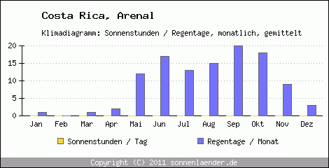 Klimadiagramm: Costa Rica, Sonnenstunden und Regentage Arenal 