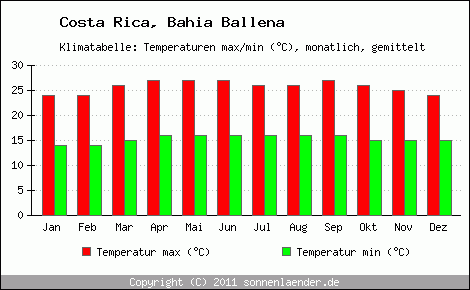 Klimadiagramm Bahia Ballena, Temperatur
