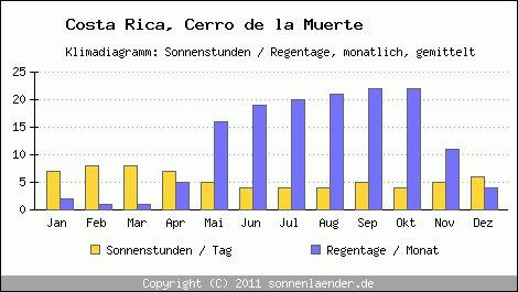 Klimadiagramm: Costa Rica, Sonnenstunden und Regentage Cerro de la Muerte 