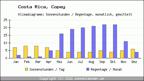 Klimadiagramm: Costa Rica, Sonnenstunden und Regentage Copey 