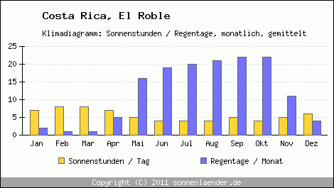 Klimadiagramm: Costa Rica, Sonnenstunden und Regentage El Roble 