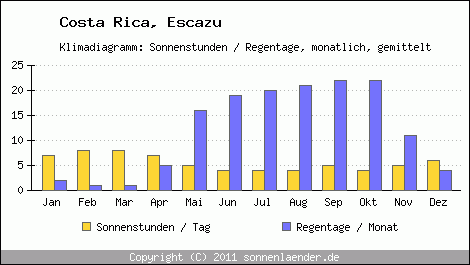 Klimadiagramm: Costa Rica, Sonnenstunden und Regentage Escazu 