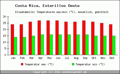 Klimadiagramm Esterillos Oeste, Temperatur