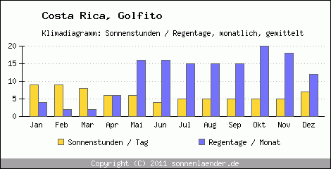 Klimadiagramm: Costa Rica, Sonnenstunden und Regentage Golfito 