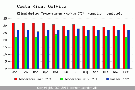 Klimadiagramm Golfito, Temperatur