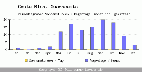 Klimadiagramm: Costa Rica, Sonnenstunden und Regentage Guanacaste 