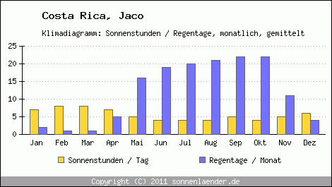 Klimadiagramm: Costa Rica, Sonnenstunden und Regentage Jaco 