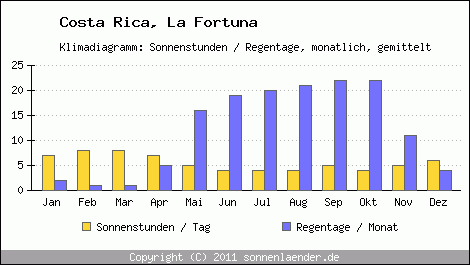 Klimadiagramm: Costa Rica, Sonnenstunden und Regentage La Fortuna 
