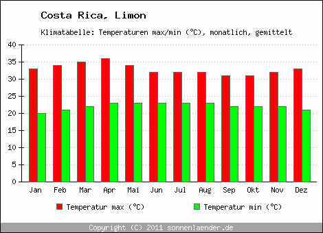 Klimadiagramm Limon, Temperatur