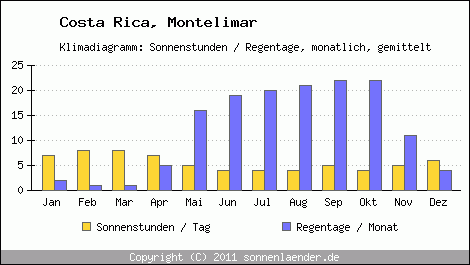 Klimadiagramm: Costa Rica, Sonnenstunden und Regentage Montelimar 