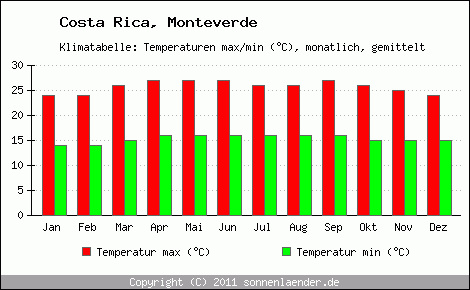 Klimadiagramm Monteverde, Temperatur