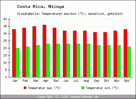 Klimadiagramm Nicoya, Temperatur