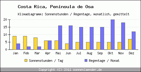 Klimadiagramm: Costa Rica, Sonnenstunden und Regentage Peninsula de Osa 