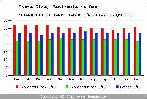 Klimadiagramm Peninsula de Osa, Temperatur