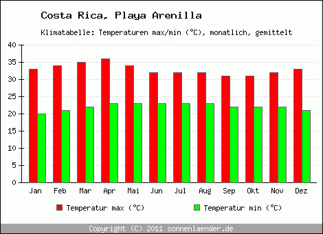 Klimadiagramm Playa Arenilla, Temperatur