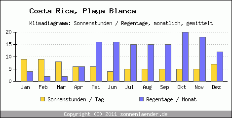 Klimadiagramm: Costa Rica, Sonnenstunden und Regentage Playa Blanca 