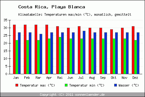 Klimadiagramm Playa Blanca, Temperatur