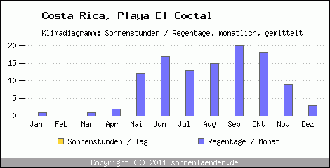 Klimadiagramm: Costa Rica, Sonnenstunden und Regentage Playa El Coctal 