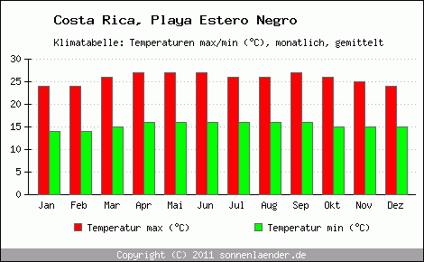 Klimadiagramm Playa Estero Negro, Temperatur