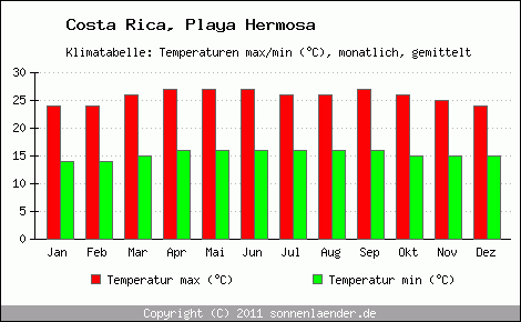 Klimadiagramm Playa Hermosa, Temperatur