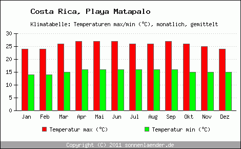 Klimadiagramm Playa Matapalo, Temperatur