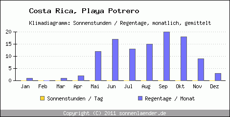 Klimadiagramm: Costa Rica, Sonnenstunden und Regentage Playa Potrero 