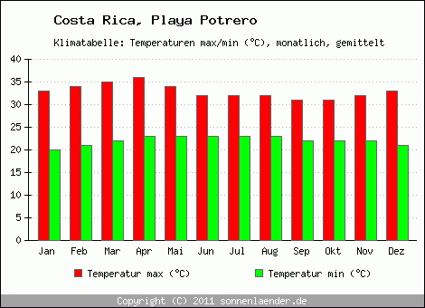 Klimadiagramm Playa Potrero, Temperatur