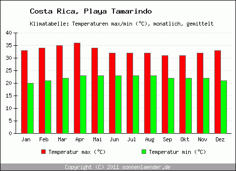 Klimadiagramm Playa Tamarindo, Temperatur