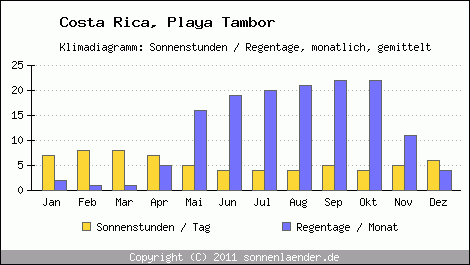 Klimadiagramm: Costa Rica, Sonnenstunden und Regentage Playa Tambor 