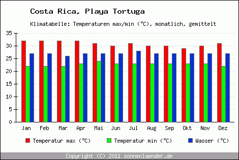 Klimadiagramm Playa Tortuga, Temperatur