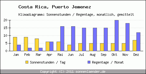 Klimadiagramm: Costa Rica, Sonnenstunden und Regentage Puerto Jemenez 
