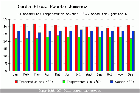 Klimadiagramm Puerto Jemenez, Temperatur