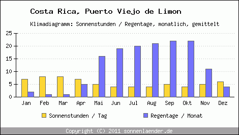 Klimadiagramm: Costa Rica, Sonnenstunden und Regentage Puerto Viejo de Limon 
