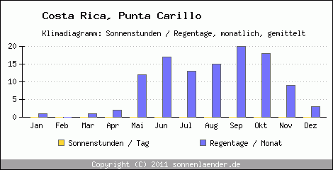 Klimadiagramm: Costa Rica, Sonnenstunden und Regentage Punta Carillo 
