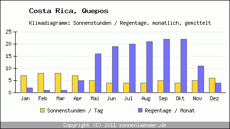 Klimadiagramm: Costa Rica, Sonnenstunden und Regentage Quepos 