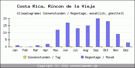 Klimadiagramm: Costa Rica, Sonnenstunden und Regentage Rincon de la Vieja 