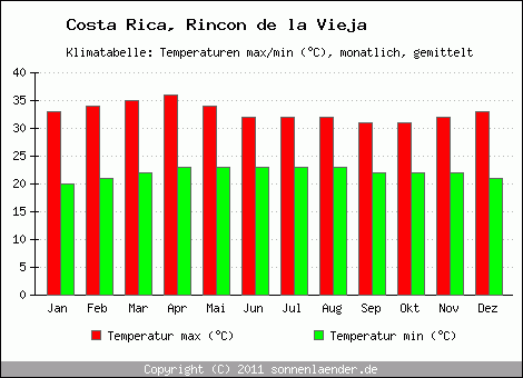 Klimadiagramm Rincon de la Vieja, Temperatur