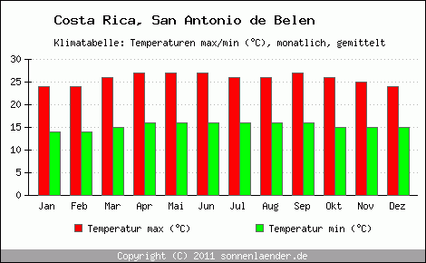Klimadiagramm San Antonio de Belen, Temperatur