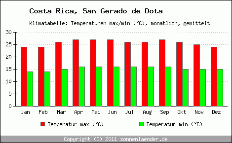 Klimadiagramm San Gerado de Dota, Temperatur