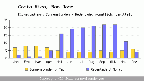 Klimadiagramm: Costa Rica, Sonnenstunden und Regentage San Jose 