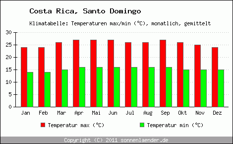 Klimadiagramm Santo Domingo, Temperatur