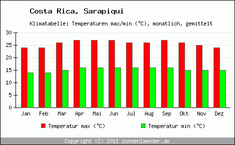 Klimadiagramm Sarapiqui, Temperatur